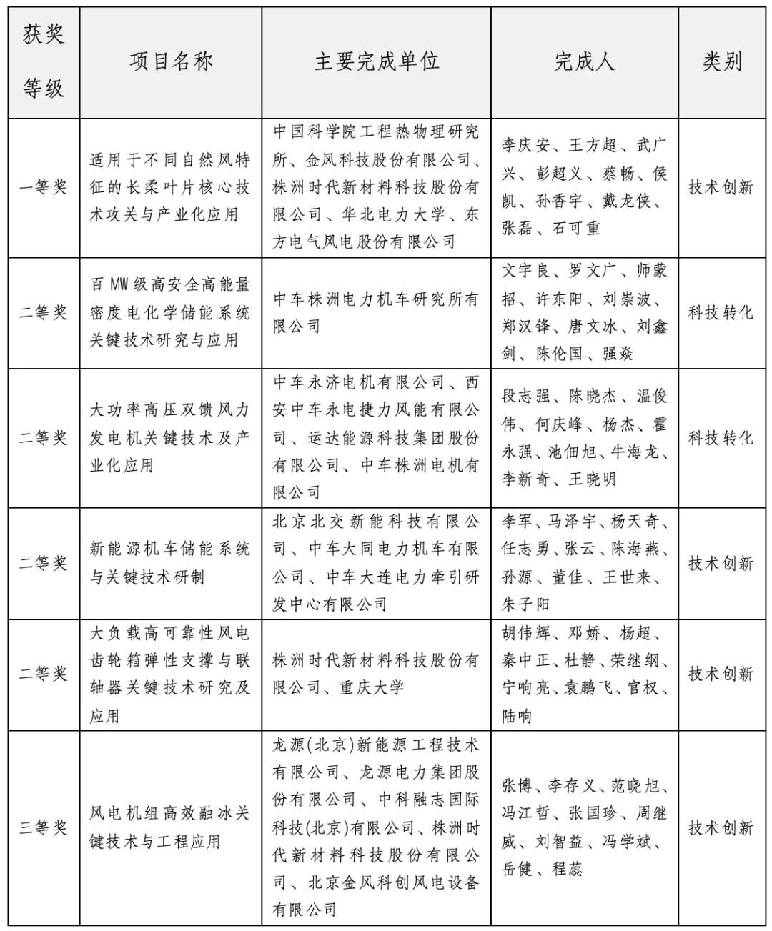 【清洁技术与绿色产品】中国中车多项成果荣获中国可再生能源学会科学技术奖